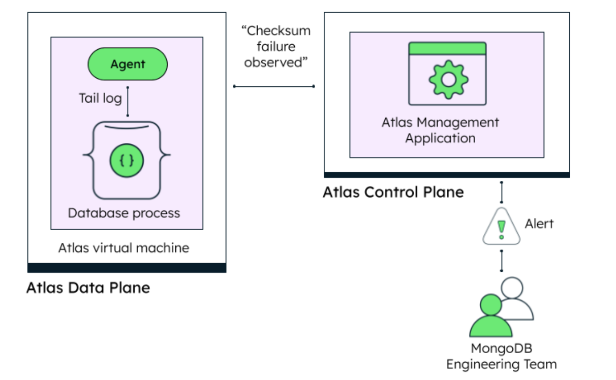 This diagram starts on the left side with a box titled atlas data plan. Within this box, is an icon for agent that connects to an icon for database process with a line labeled tail log, this is all labeled as Atlas virtual machine. This overall box than connects to a line labeled checksum failure observed, which then connects to another larger box on the right side titled Atlas Control Plane. Within this box is an icon labeled Atlas Management Application. This, finally, connects to an icon representing the MongoDB engineering team through a line titled alert.